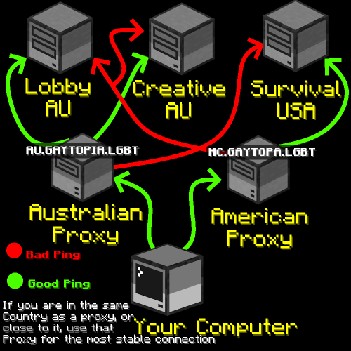 Visual Proxy Chart
